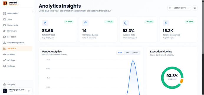 Analytics dashboard for document processing throughput