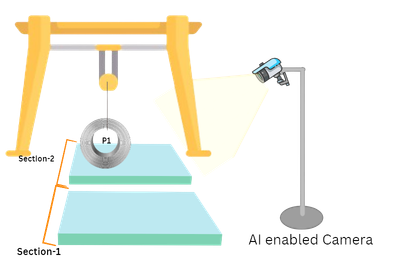 AI-enabled camera monitoring coil sections in a yard